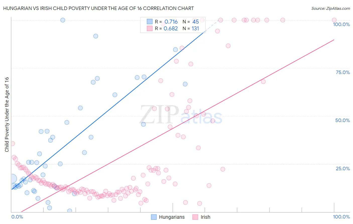 Hungarian vs Irish Child Poverty Under the Age of 16