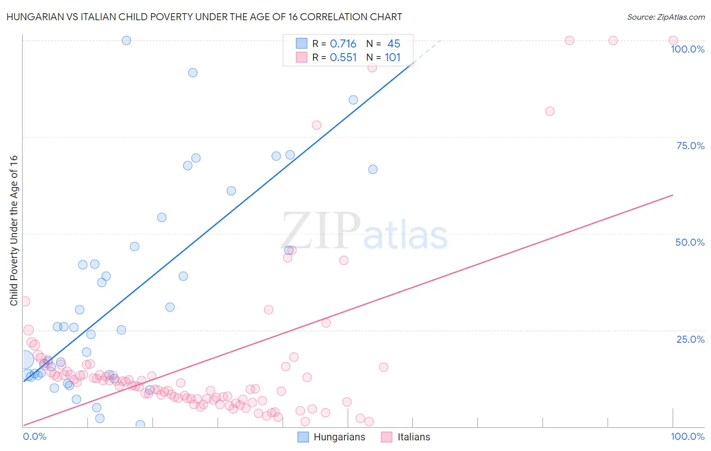 Hungarian vs Italian Child Poverty Under the Age of 16