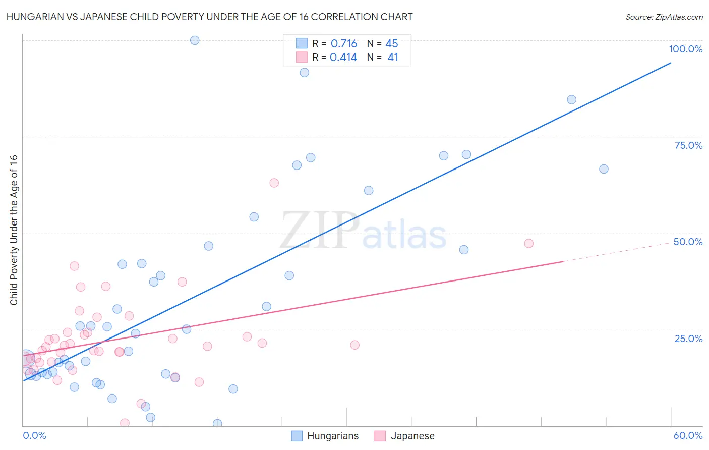 Hungarian vs Japanese Child Poverty Under the Age of 16