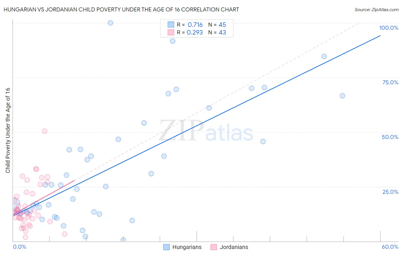Hungarian vs Jordanian Child Poverty Under the Age of 16