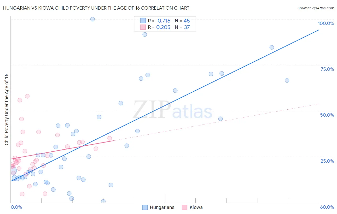 Hungarian vs Kiowa Child Poverty Under the Age of 16