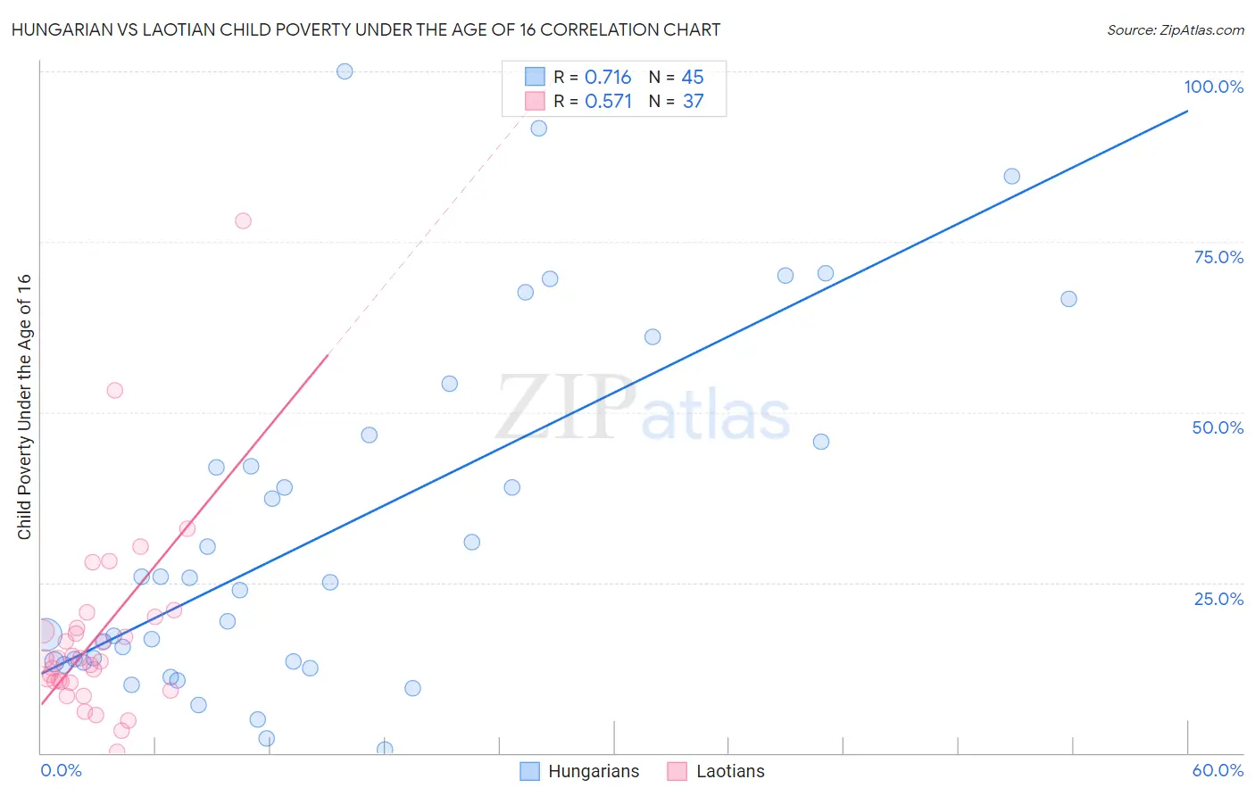 Hungarian vs Laotian Child Poverty Under the Age of 16