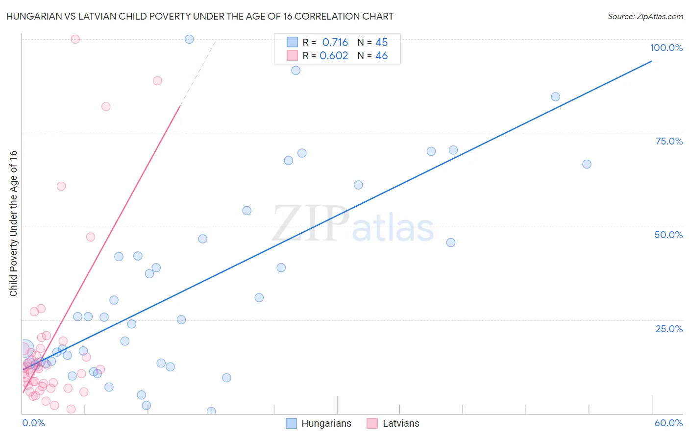 Hungarian vs Latvian Child Poverty Under the Age of 16