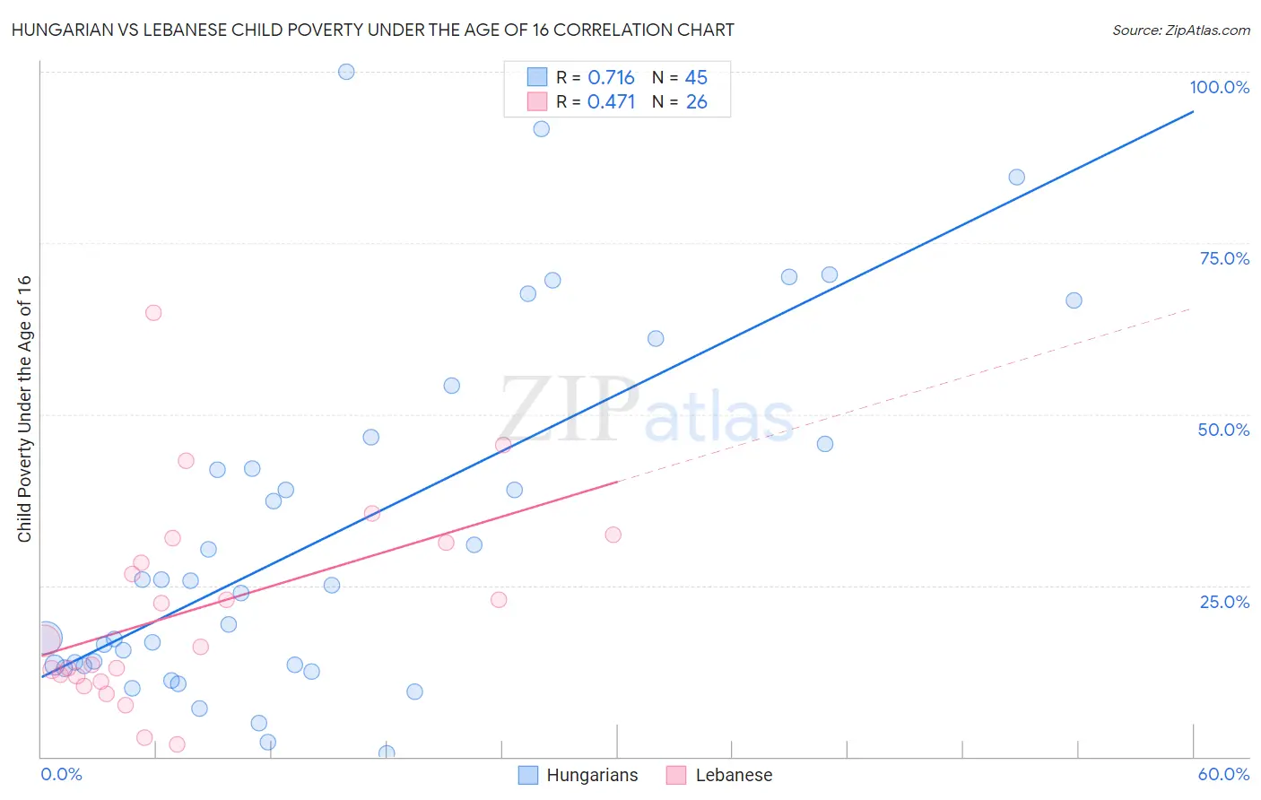 Hungarian vs Lebanese Child Poverty Under the Age of 16
