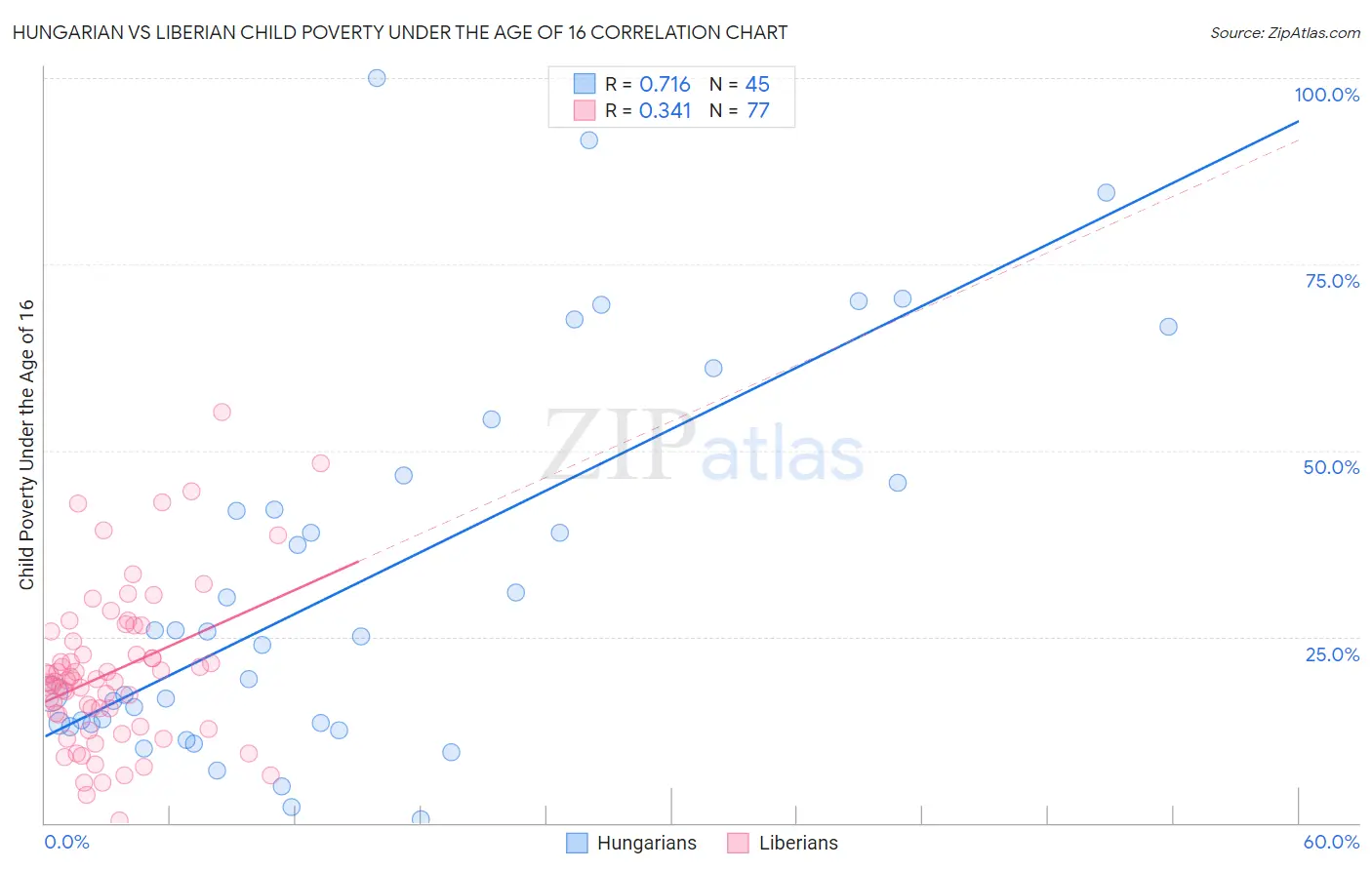 Hungarian vs Liberian Child Poverty Under the Age of 16