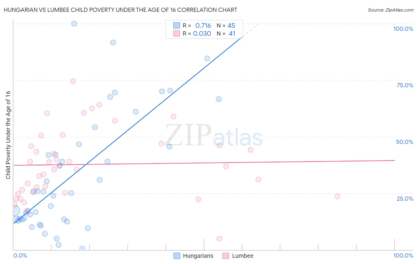 Hungarian vs Lumbee Child Poverty Under the Age of 16