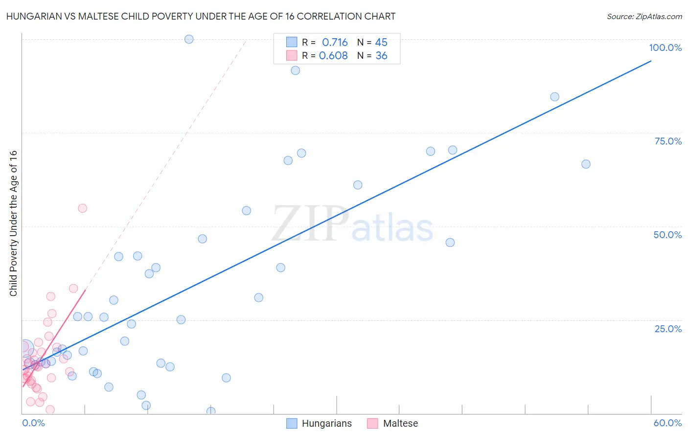 Hungarian vs Maltese Child Poverty Under the Age of 16