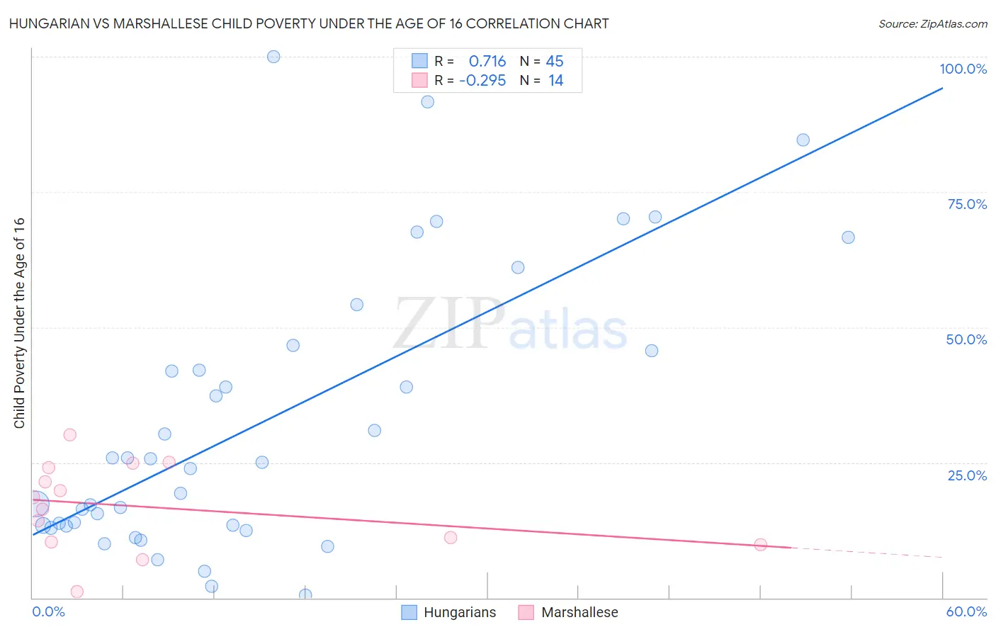 Hungarian vs Marshallese Child Poverty Under the Age of 16
