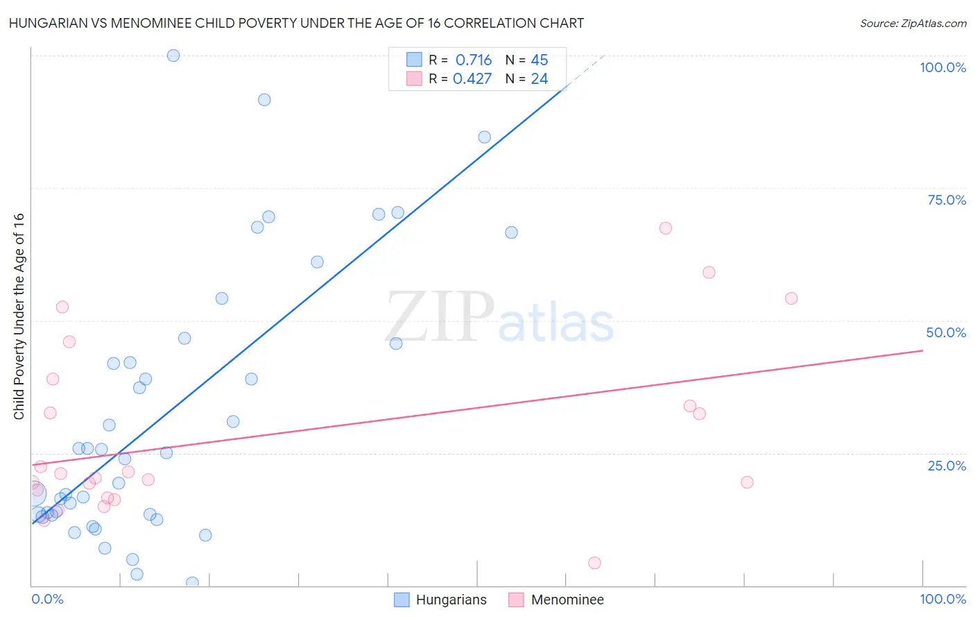 Hungarian vs Menominee Child Poverty Under the Age of 16