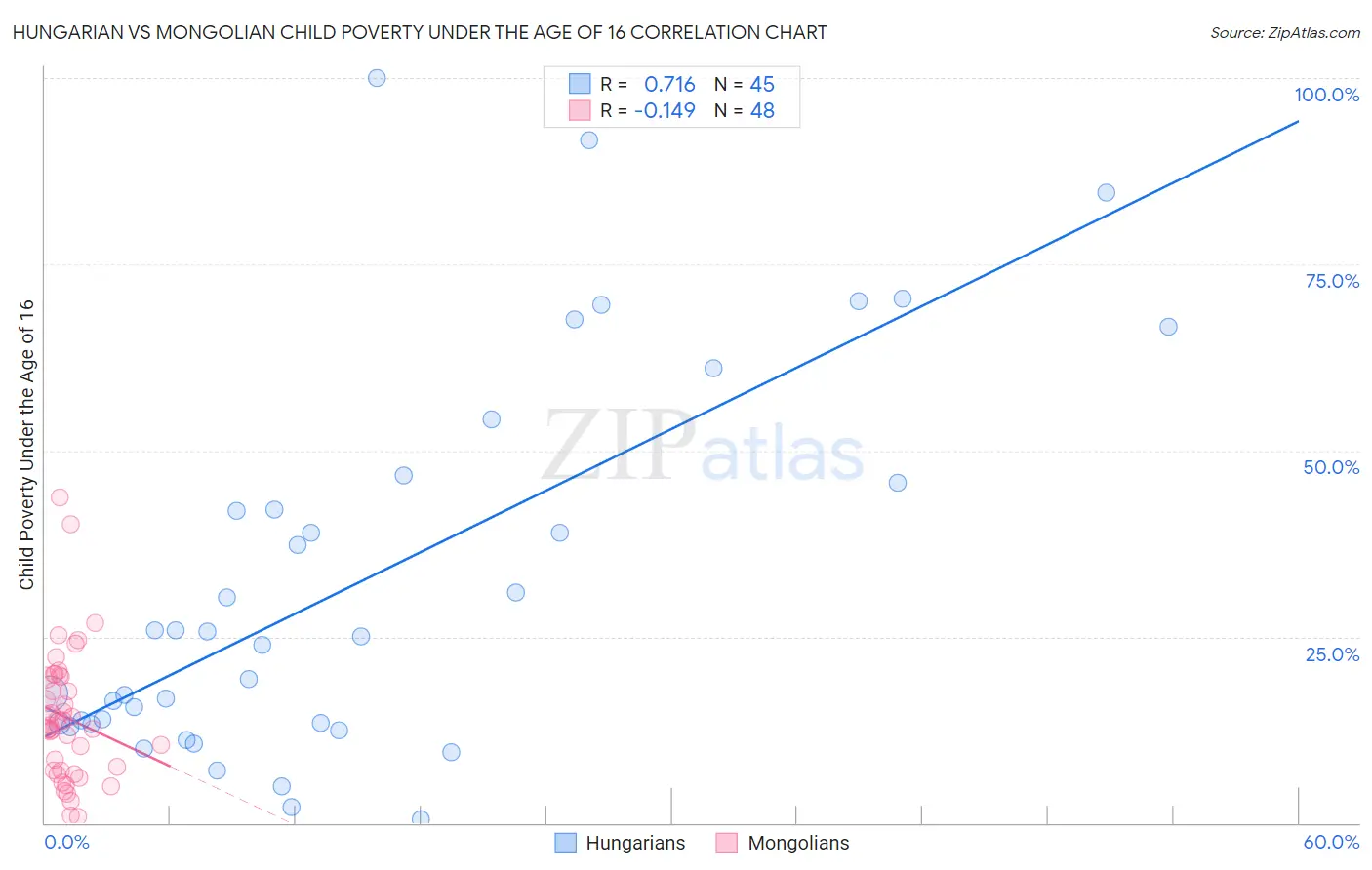 Hungarian vs Mongolian Child Poverty Under the Age of 16