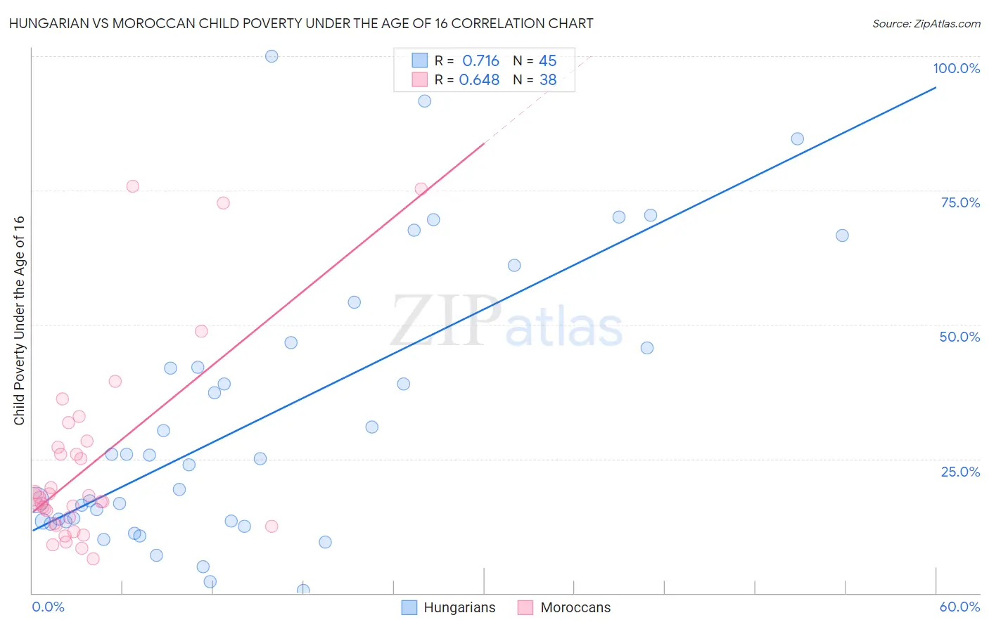 Hungarian vs Moroccan Child Poverty Under the Age of 16