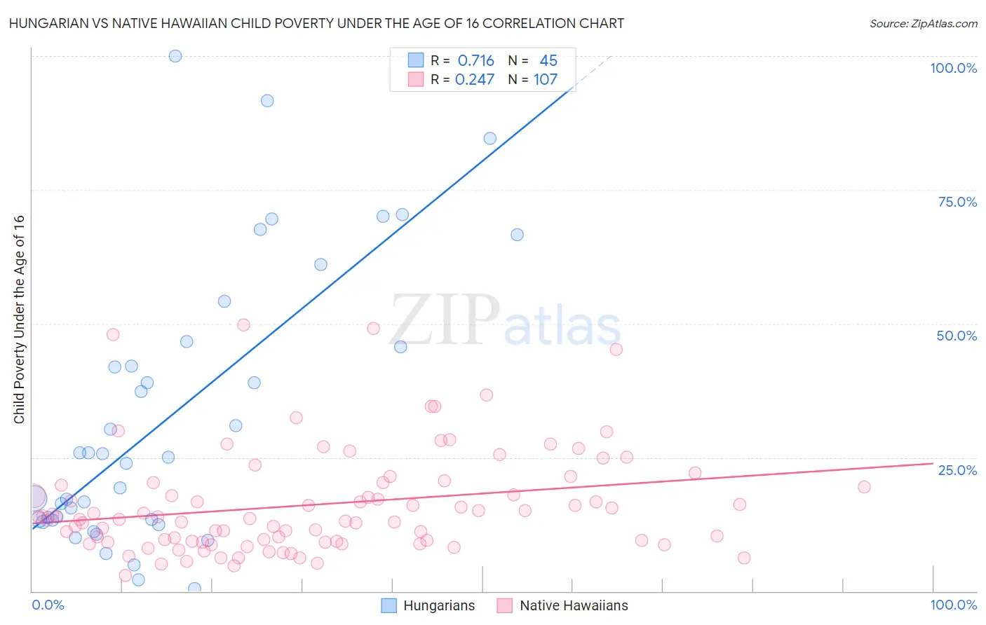 Hungarian vs Native Hawaiian Child Poverty Under the Age of 16