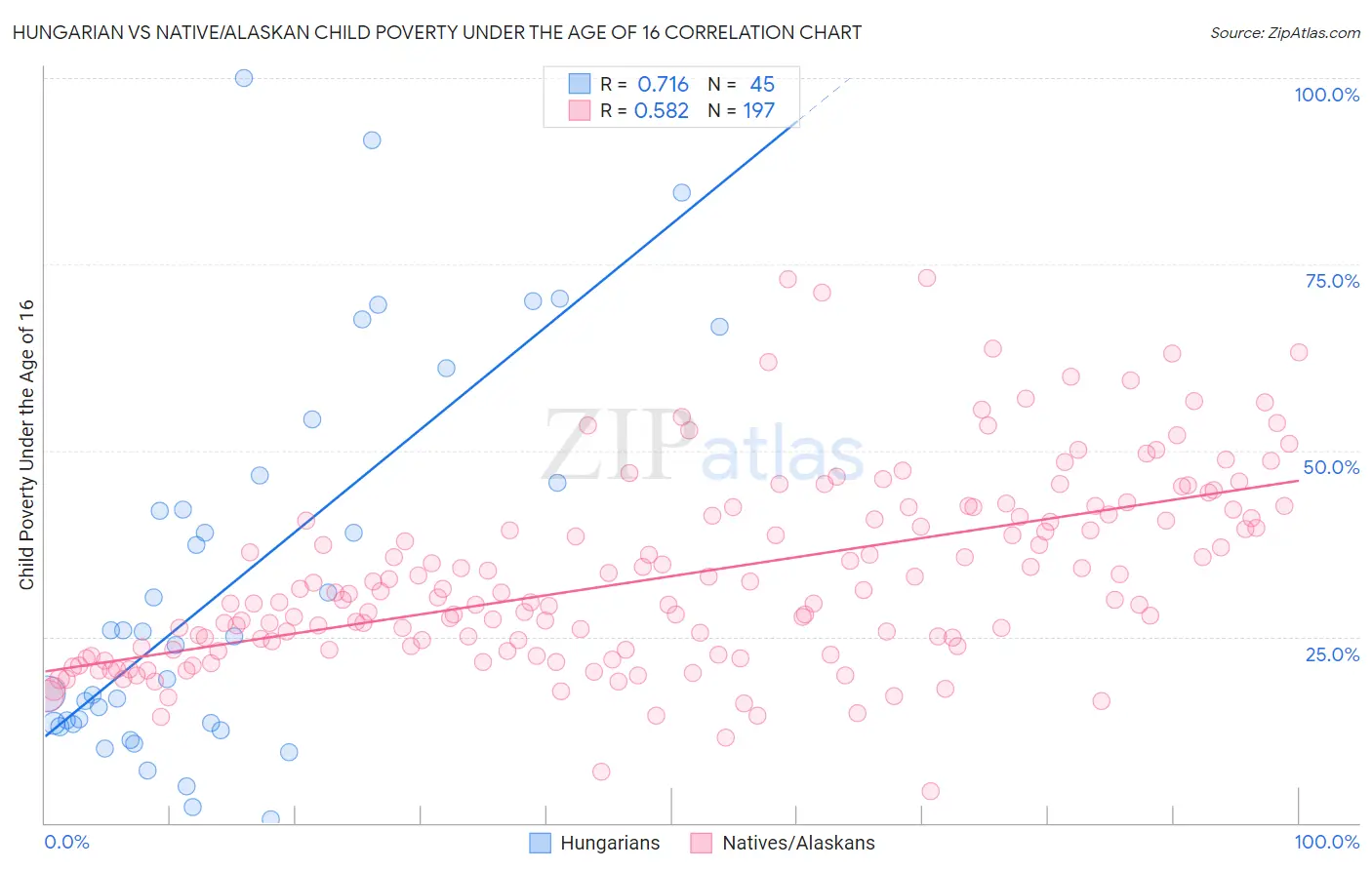 Hungarian vs Native/Alaskan Child Poverty Under the Age of 16