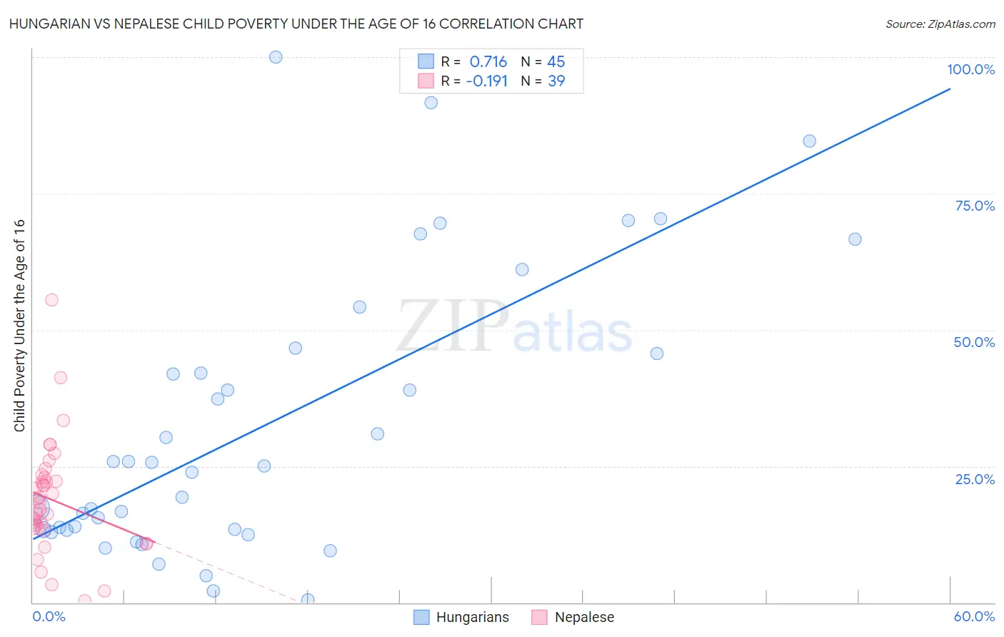 Hungarian vs Nepalese Child Poverty Under the Age of 16
