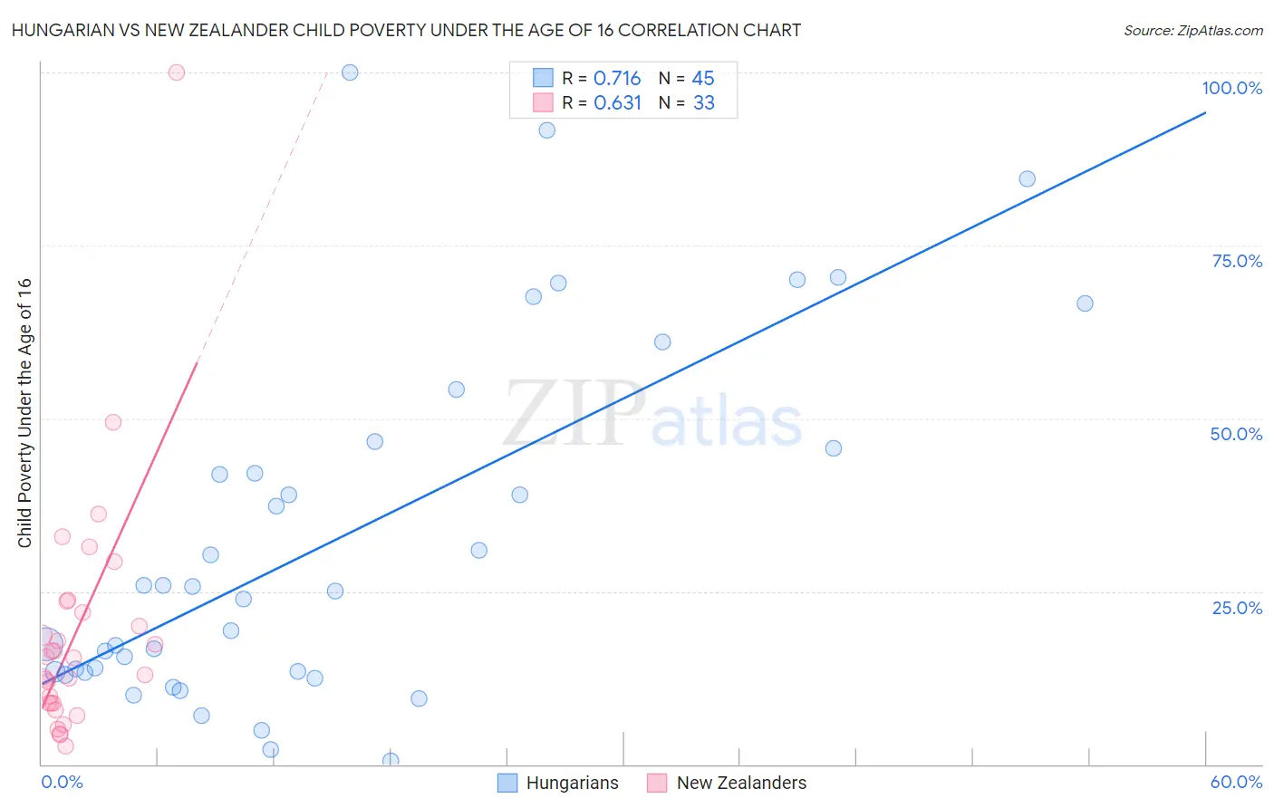 Hungarian vs New Zealander Child Poverty Under the Age of 16