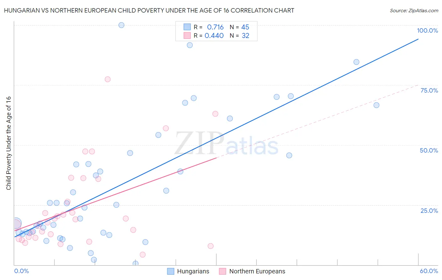 Hungarian vs Northern European Child Poverty Under the Age of 16