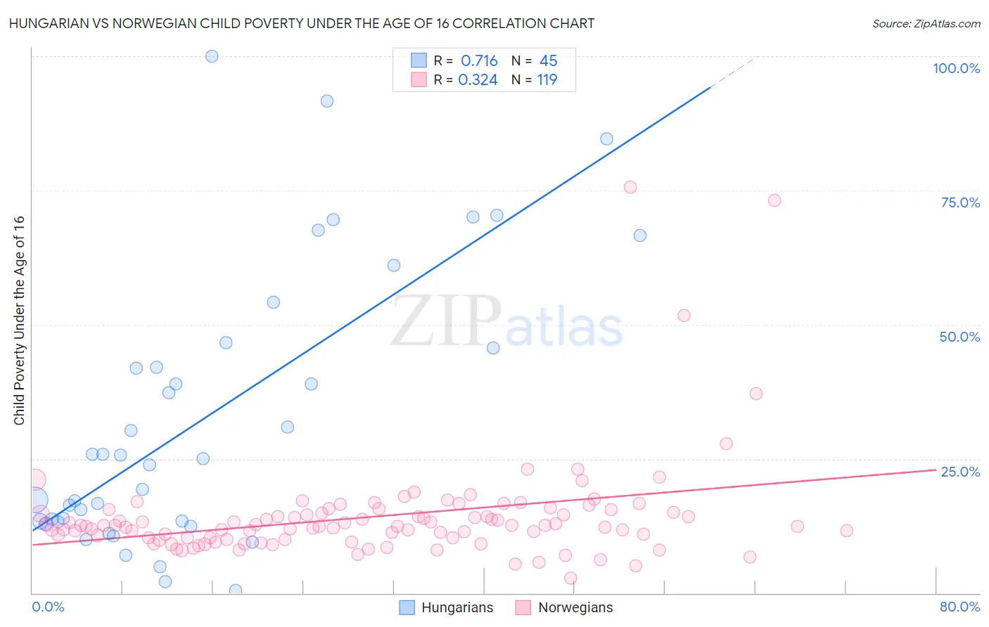 Hungarian vs Norwegian Child Poverty Under the Age of 16
