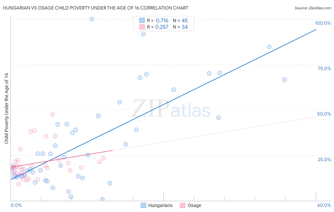 Hungarian vs Osage Child Poverty Under the Age of 16