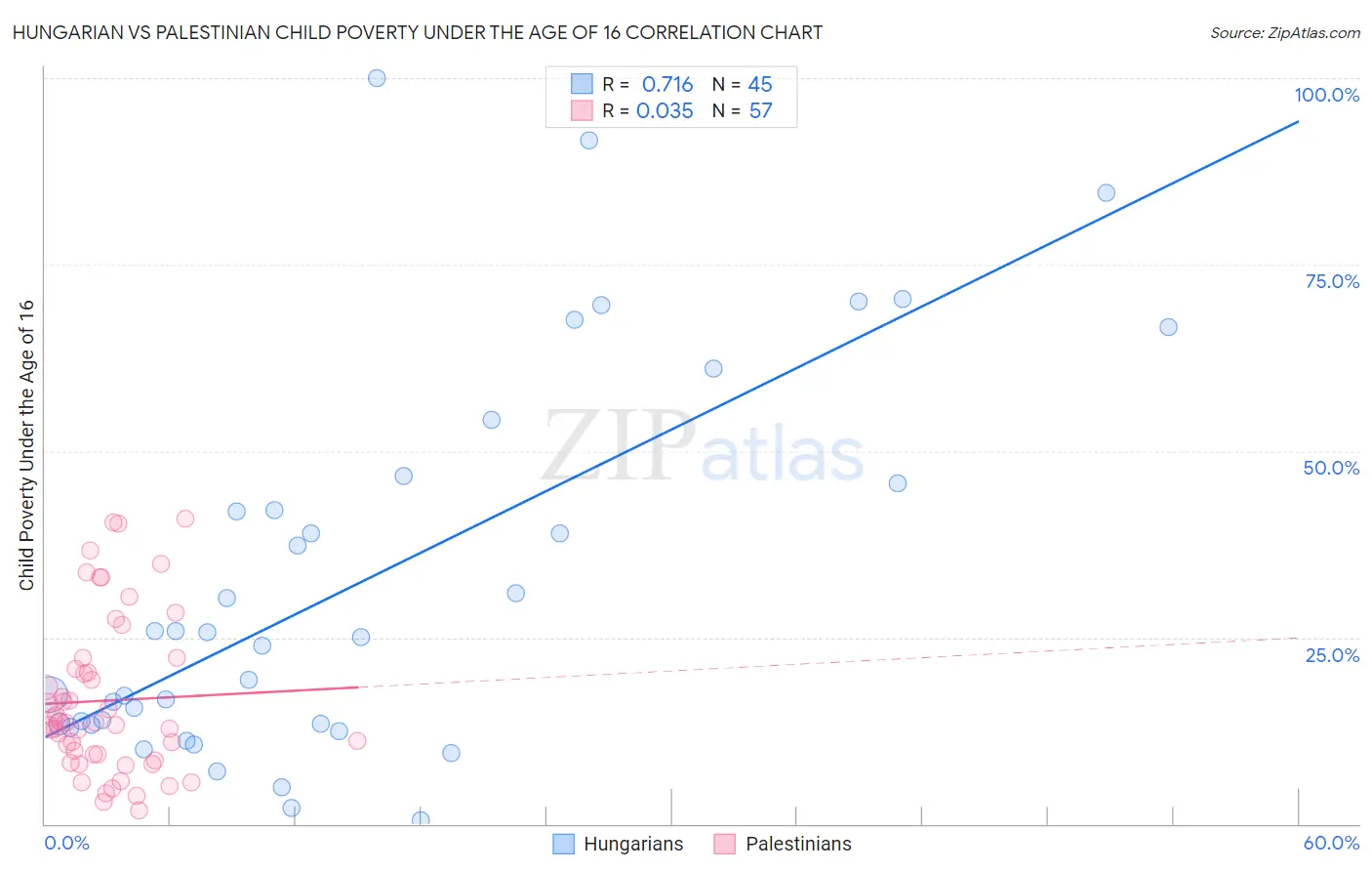 Hungarian vs Palestinian Child Poverty Under the Age of 16