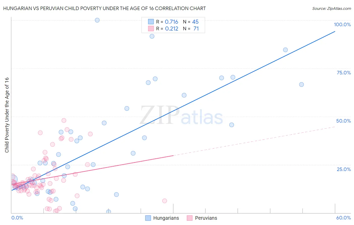 Hungarian vs Peruvian Child Poverty Under the Age of 16