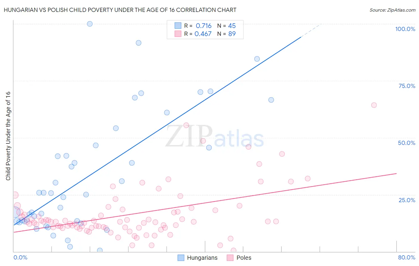 Hungarian vs Polish Child Poverty Under the Age of 16