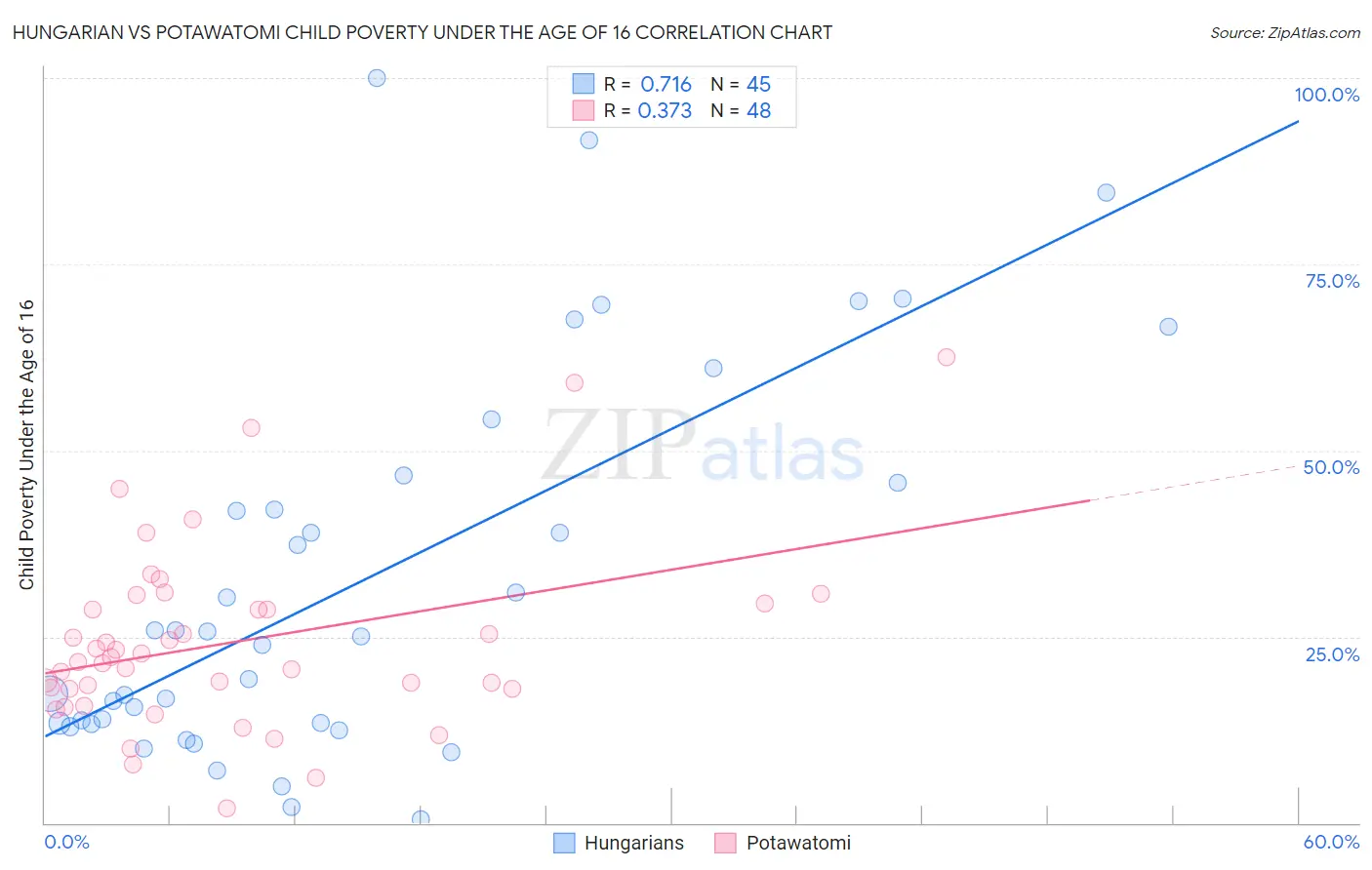 Hungarian vs Potawatomi Child Poverty Under the Age of 16