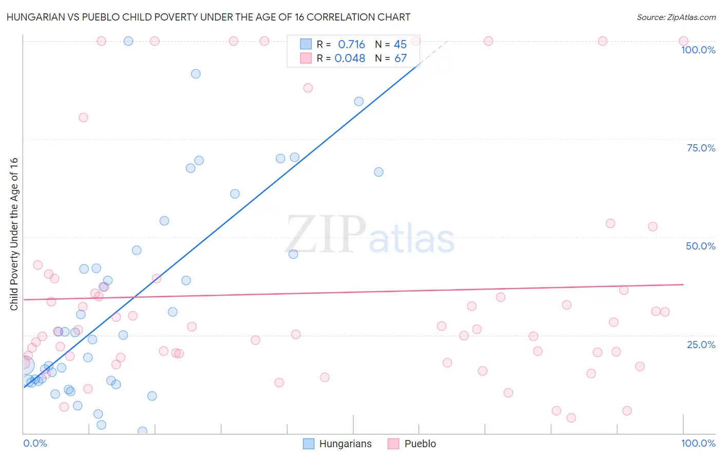 Hungarian vs Pueblo Child Poverty Under the Age of 16