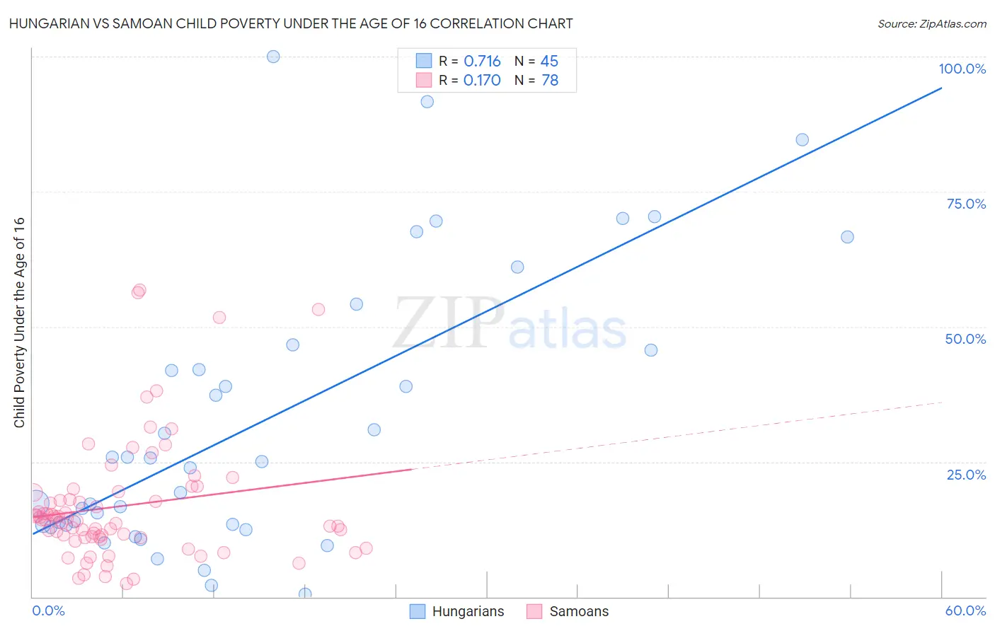 Hungarian vs Samoan Child Poverty Under the Age of 16