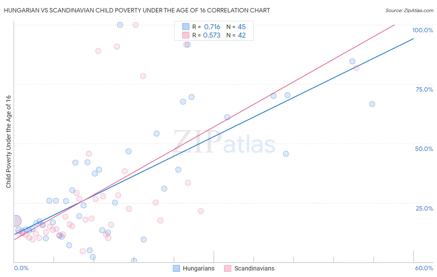 Hungarian vs Scandinavian Child Poverty Under the Age of 16