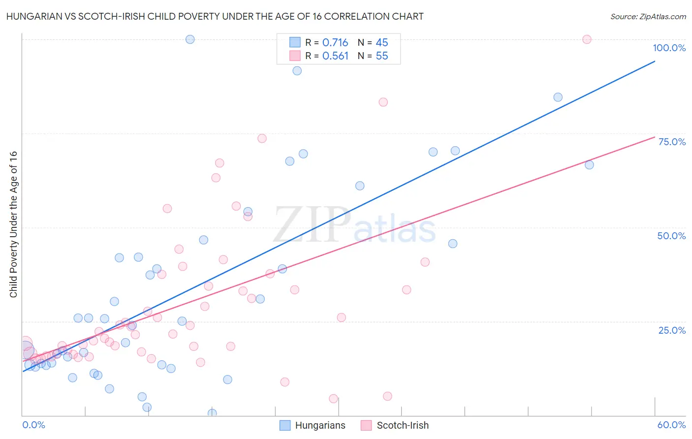 Hungarian vs Scotch-Irish Child Poverty Under the Age of 16
