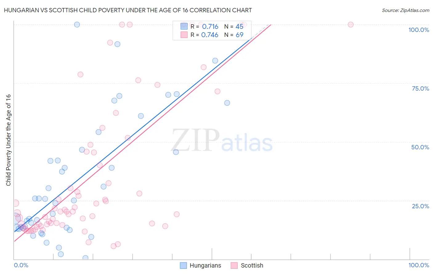 Hungarian vs Scottish Child Poverty Under the Age of 16