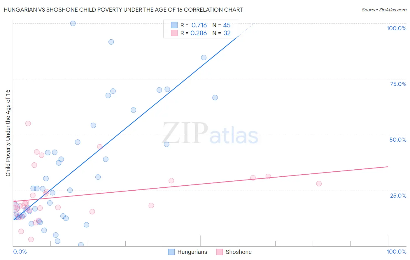 Hungarian vs Shoshone Child Poverty Under the Age of 16