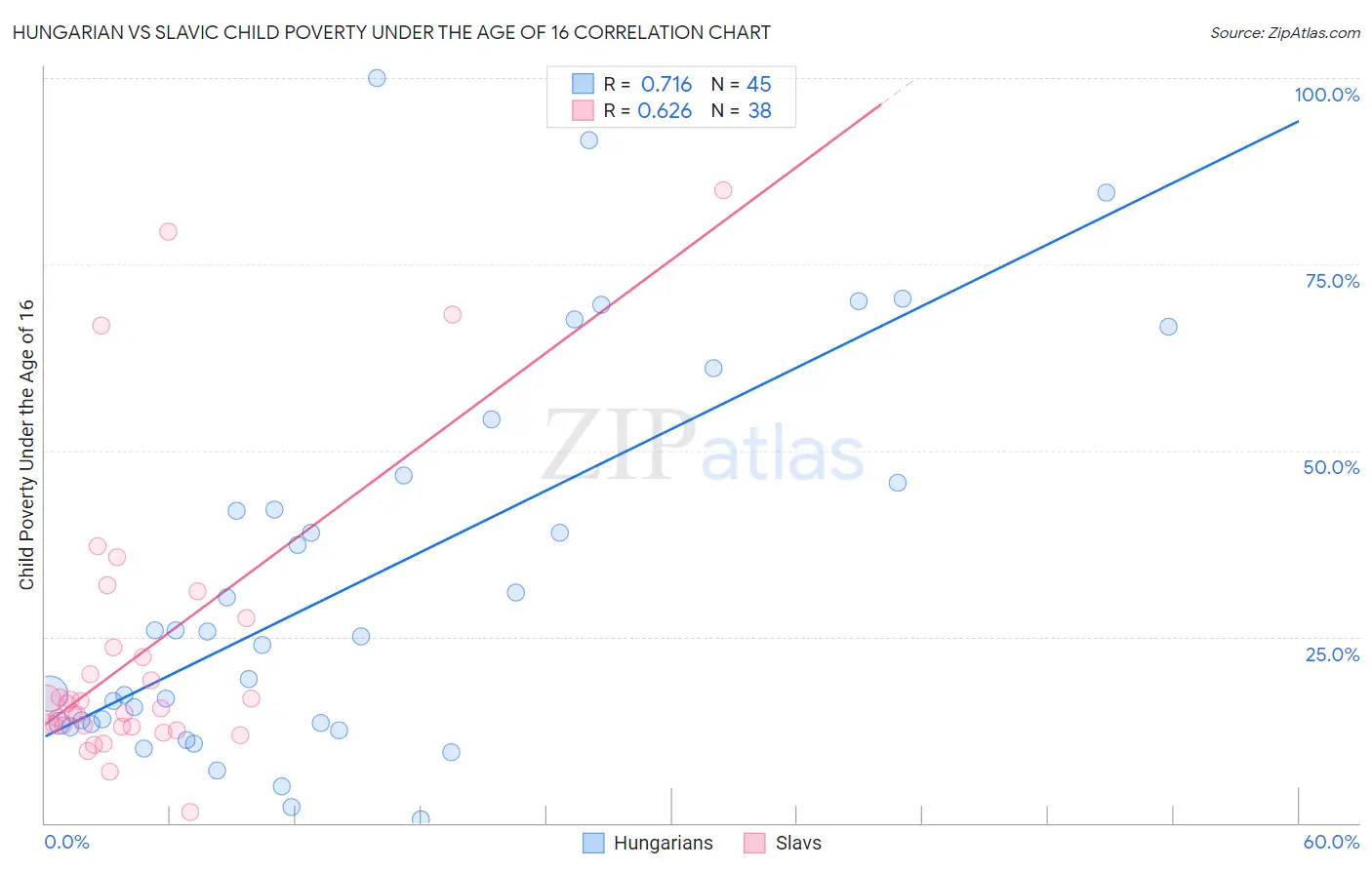Hungarian vs Slavic Child Poverty Under the Age of 16