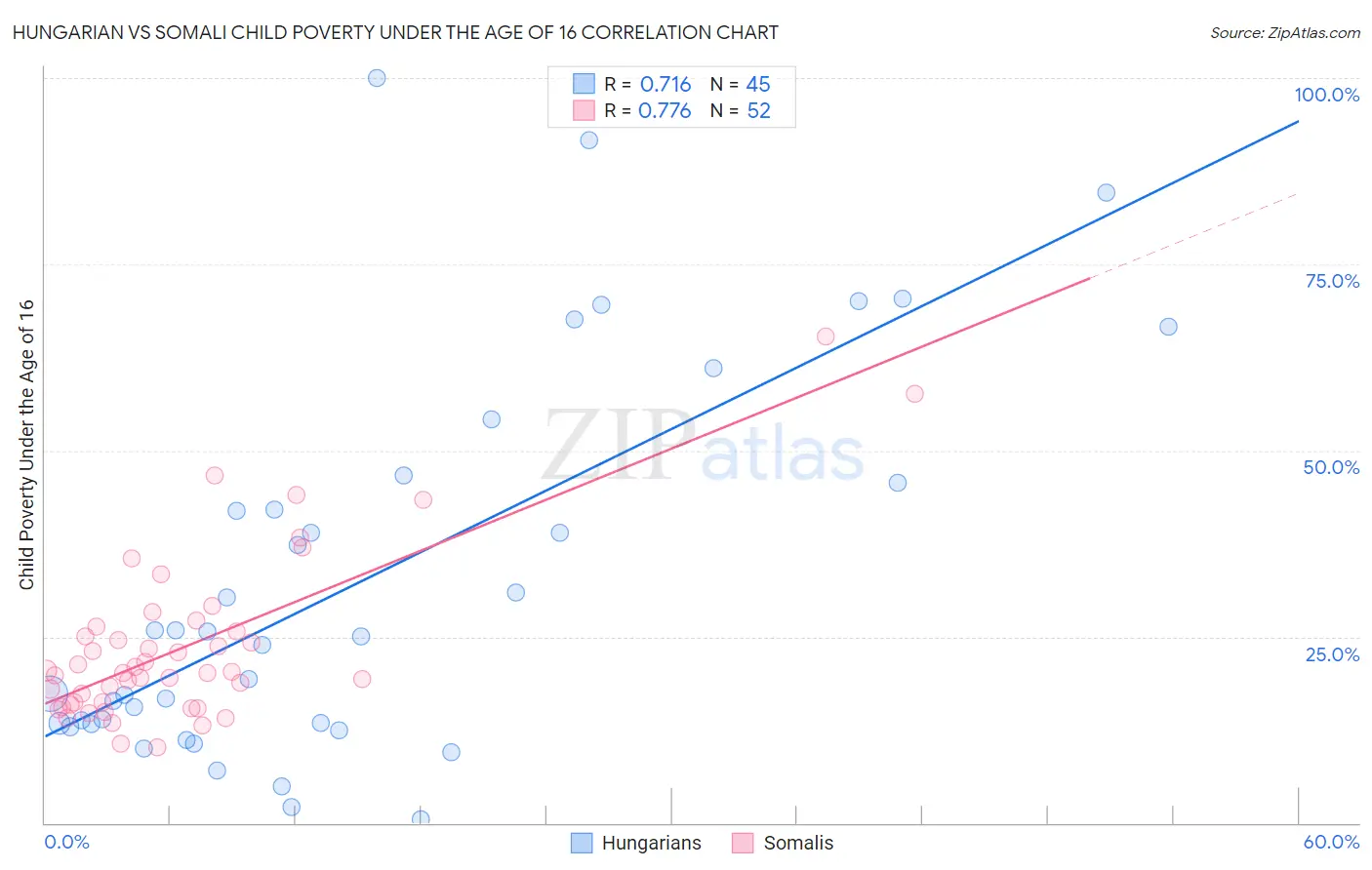 Hungarian vs Somali Child Poverty Under the Age of 16