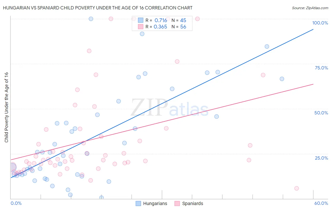 Hungarian vs Spaniard Child Poverty Under the Age of 16