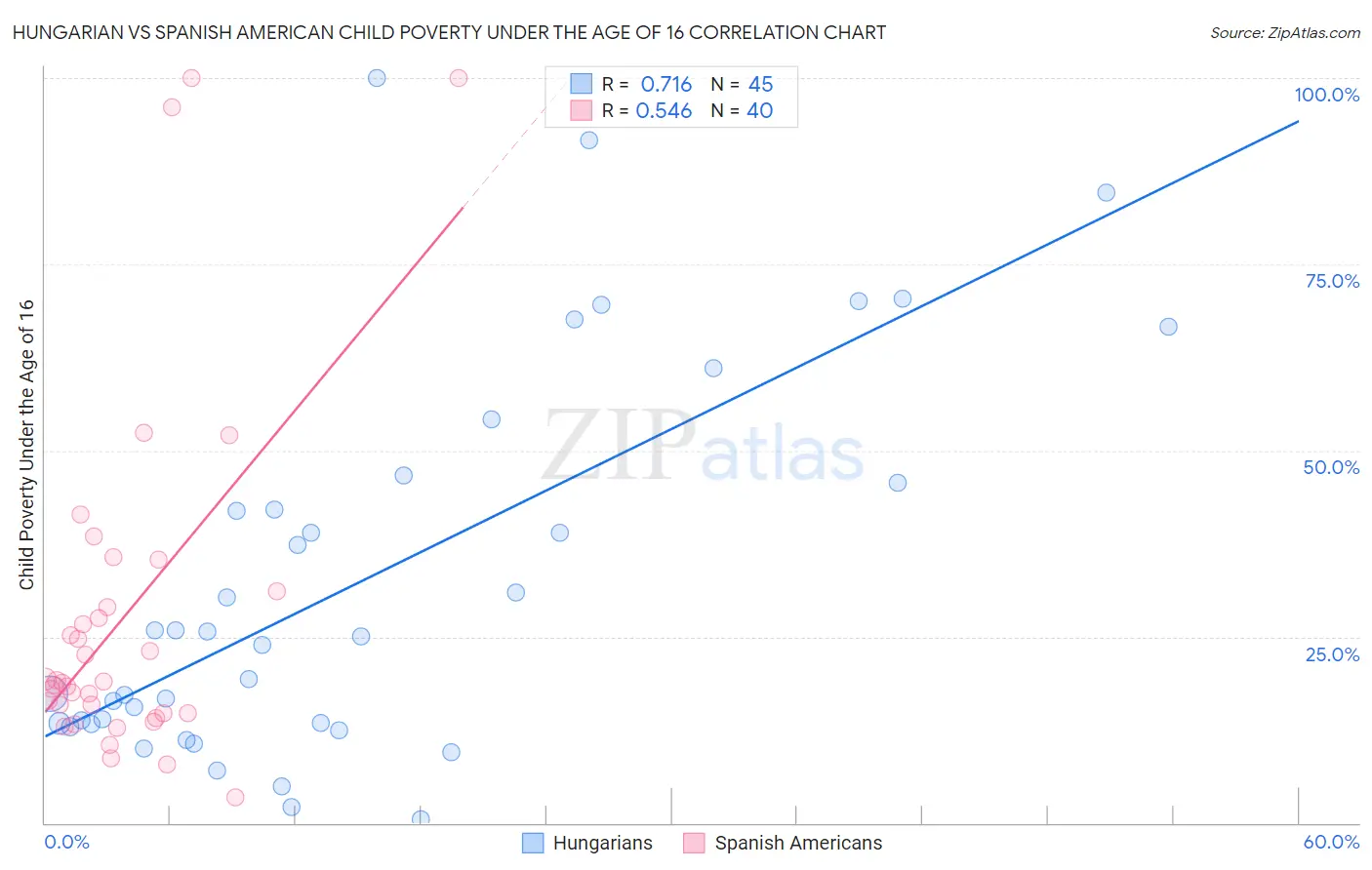 Hungarian vs Spanish American Child Poverty Under the Age of 16