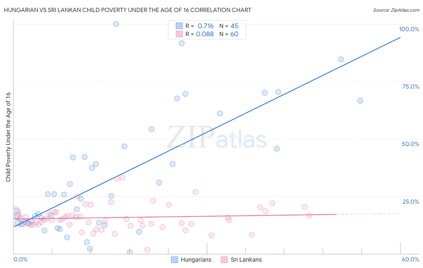 Hungarian vs Sri Lankan Child Poverty Under the Age of 16
