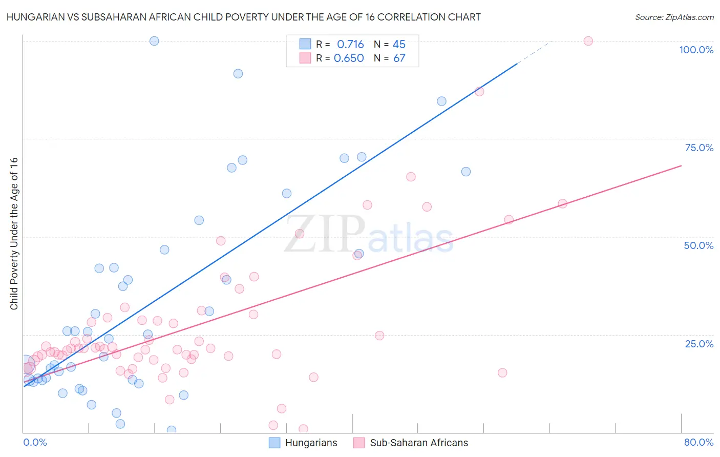 Hungarian vs Subsaharan African Child Poverty Under the Age of 16