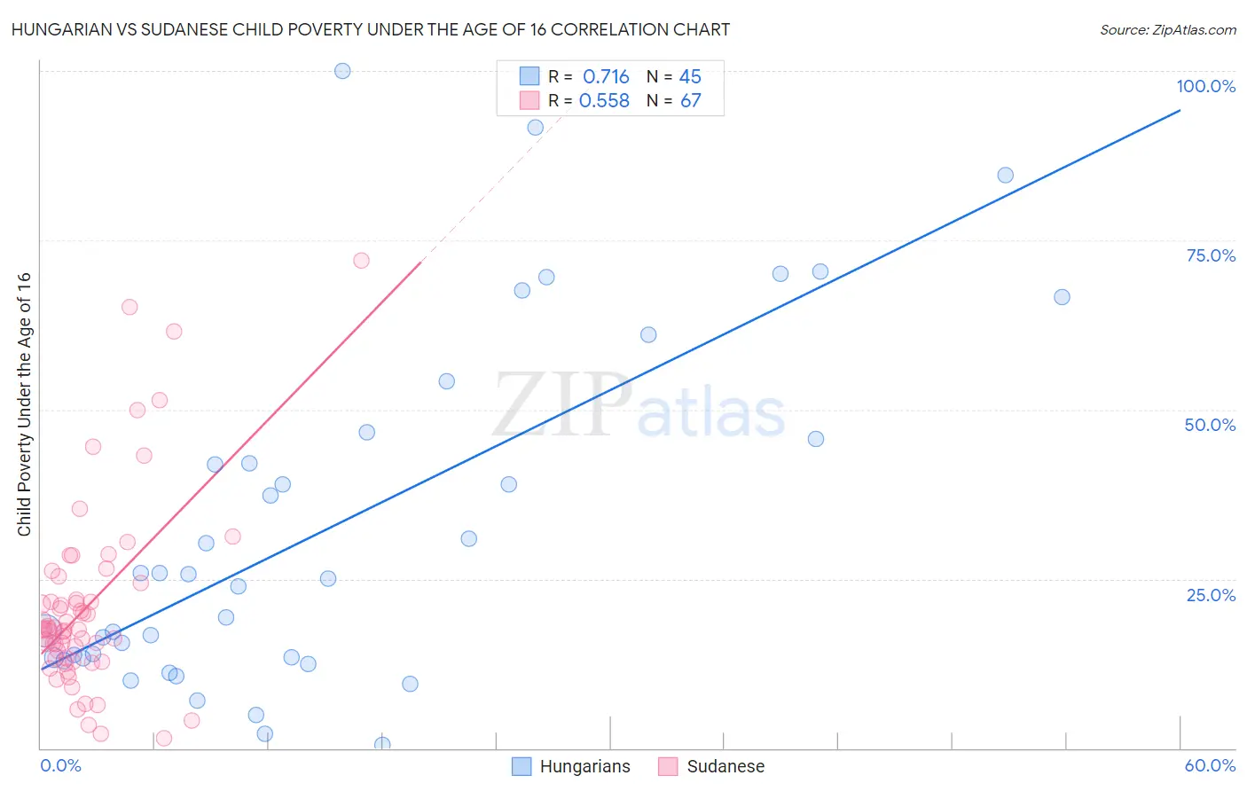 Hungarian vs Sudanese Child Poverty Under the Age of 16