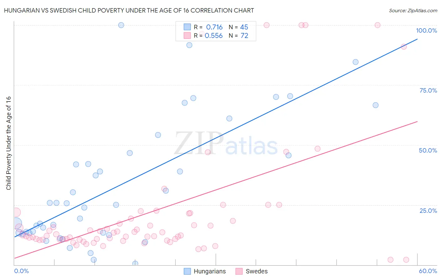 Hungarian vs Swedish Child Poverty Under the Age of 16