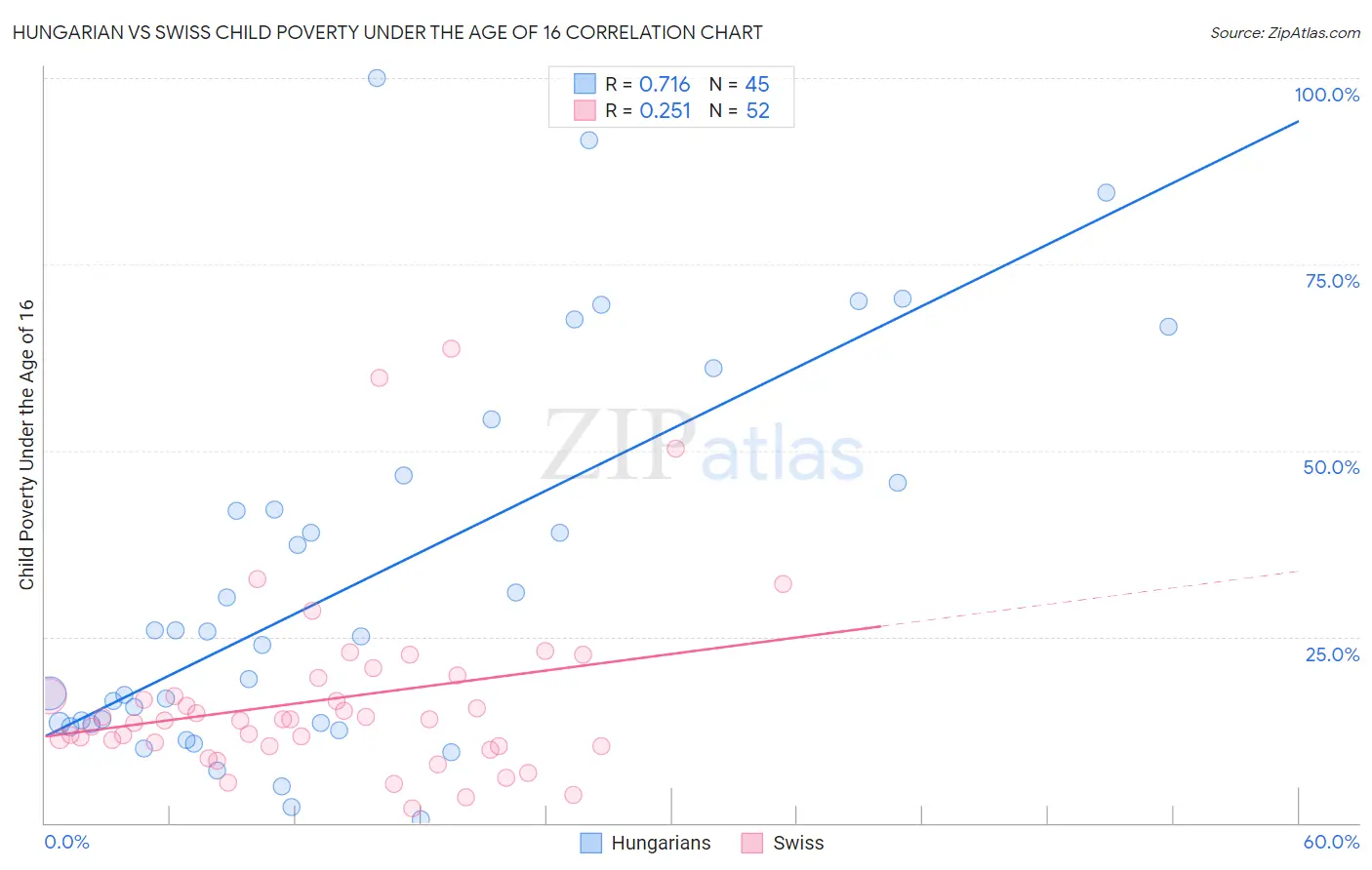 Hungarian vs Swiss Child Poverty Under the Age of 16