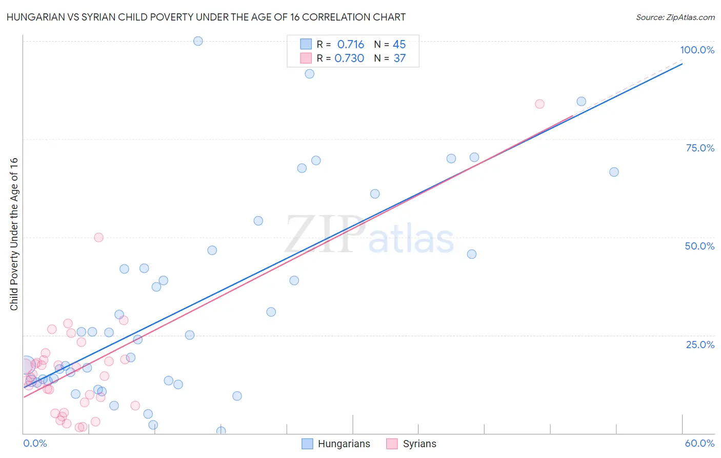 Hungarian vs Syrian Child Poverty Under the Age of 16