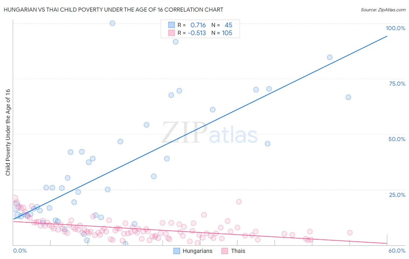 Hungarian vs Thai Child Poverty Under the Age of 16