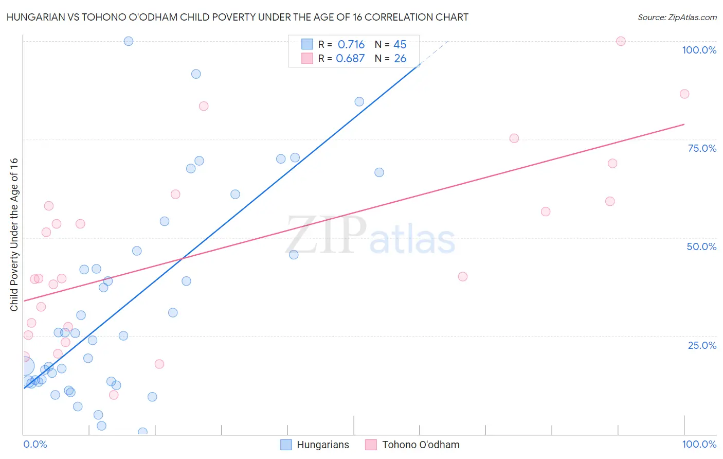 Hungarian vs Tohono O'odham Child Poverty Under the Age of 16