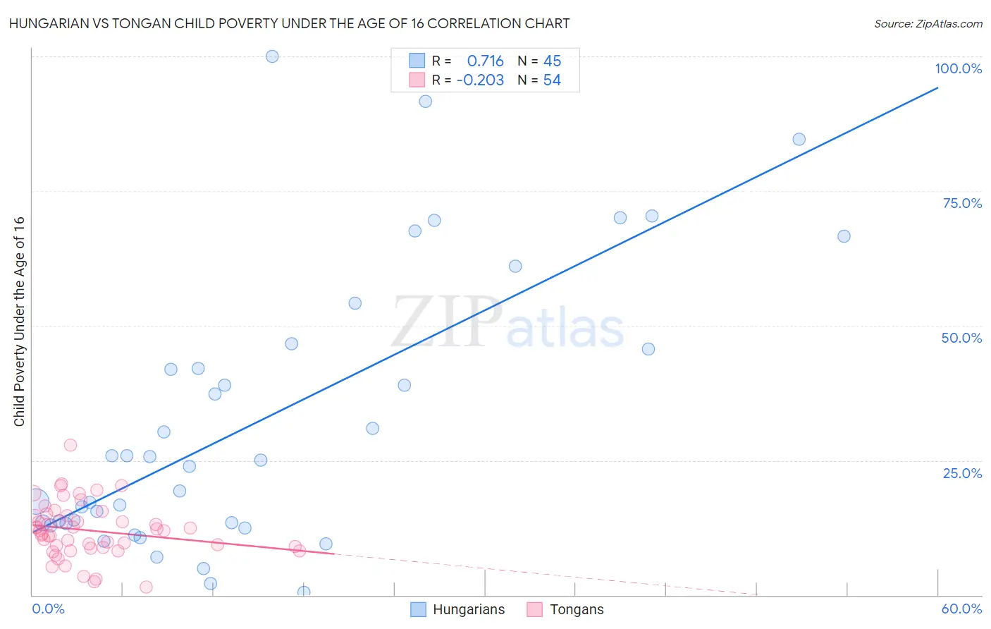 Hungarian vs Tongan Child Poverty Under the Age of 16