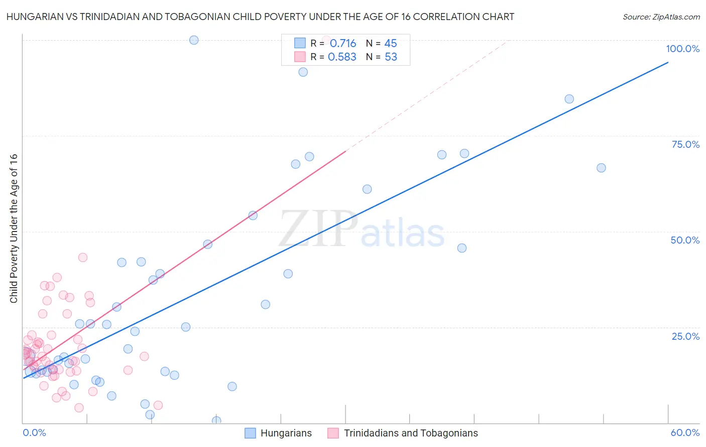 Hungarian vs Trinidadian and Tobagonian Child Poverty Under the Age of 16