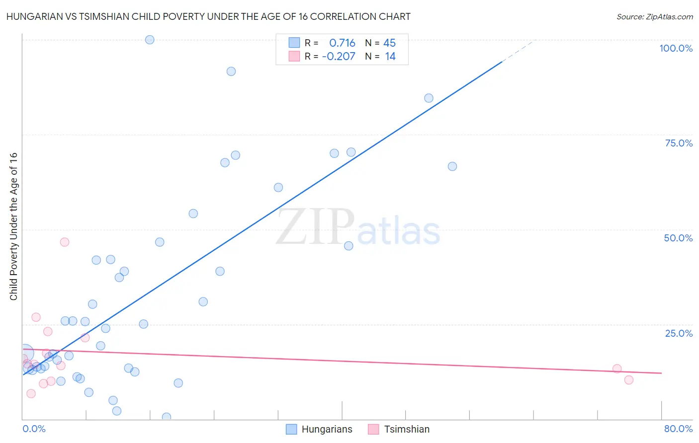 Hungarian vs Tsimshian Child Poverty Under the Age of 16