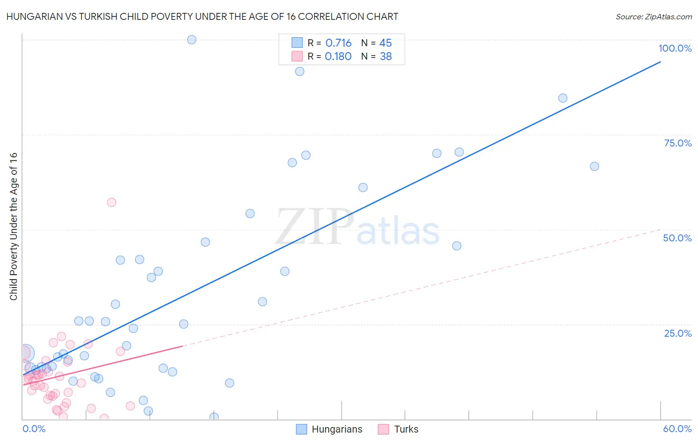 Hungarian vs Turkish Child Poverty Under the Age of 16