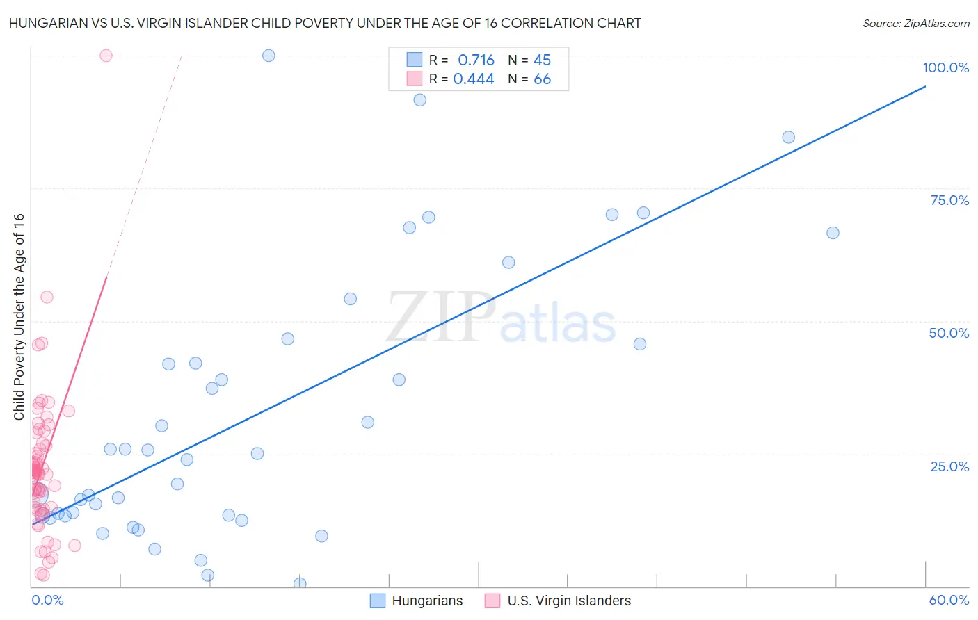 Hungarian vs U.S. Virgin Islander Child Poverty Under the Age of 16