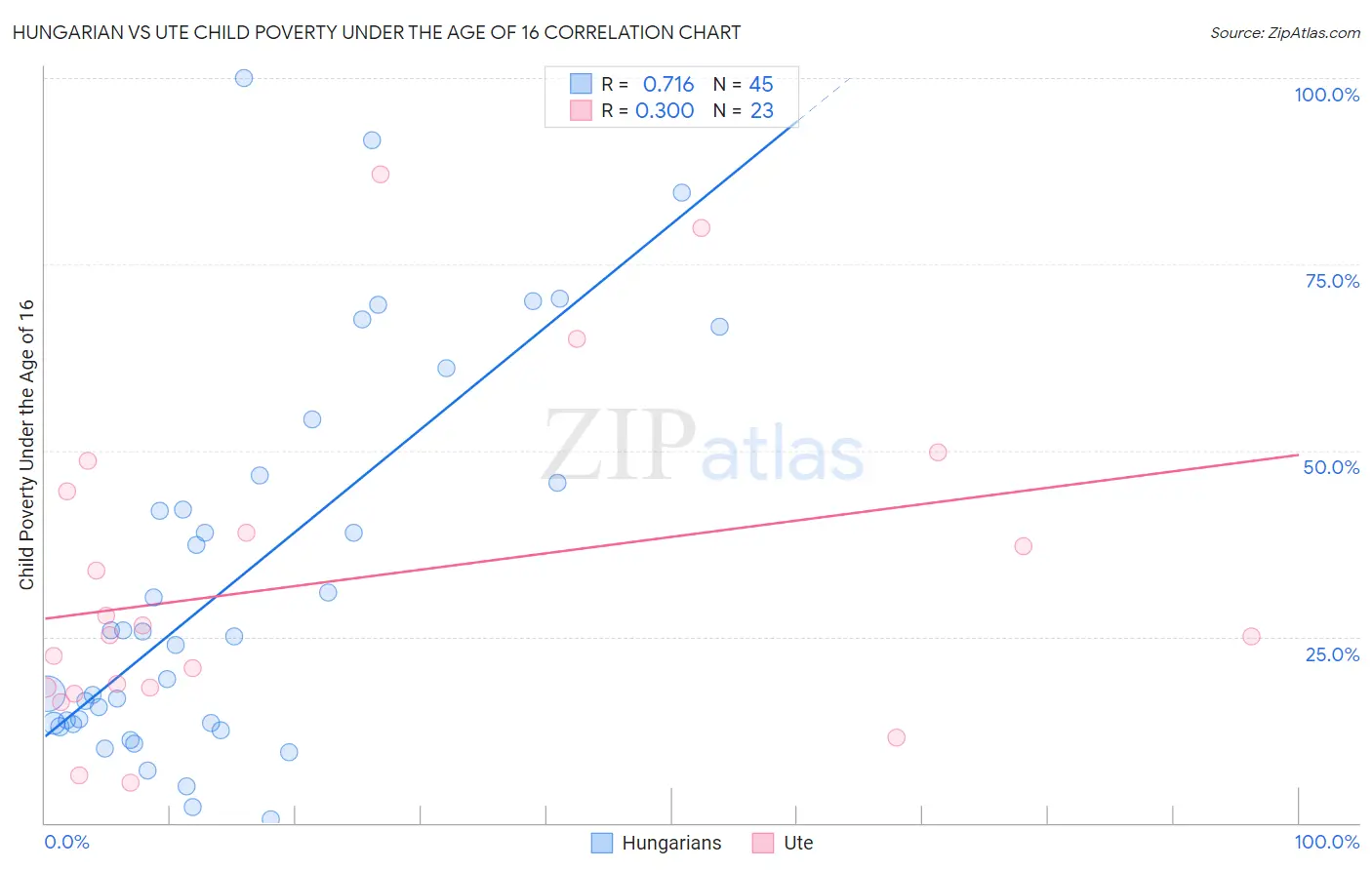 Hungarian vs Ute Child Poverty Under the Age of 16
